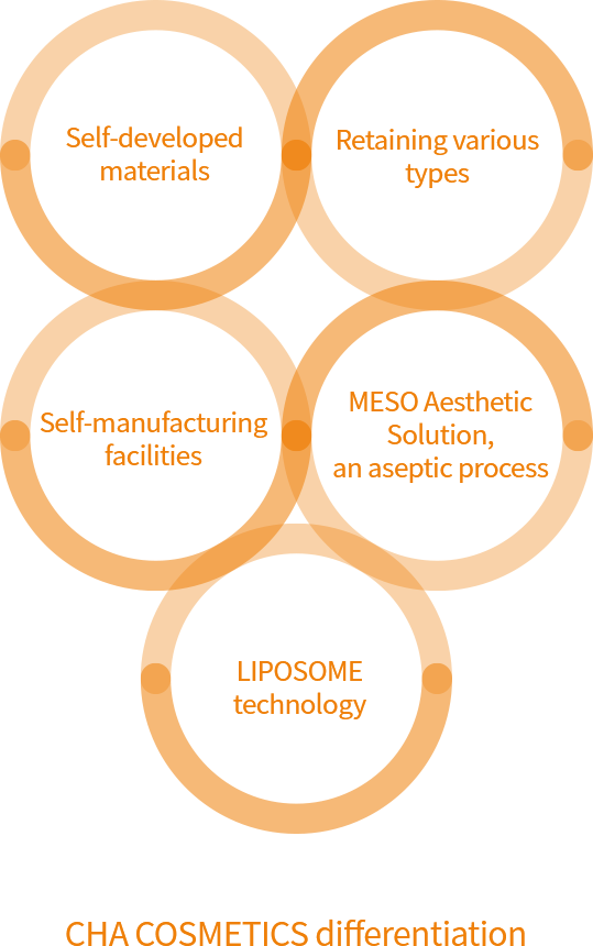 Self-developed materials, Retaining various types, Self-manufacturing facilities, MESO Aesthetic Solution,an aseptic process, LIPOSOME technology